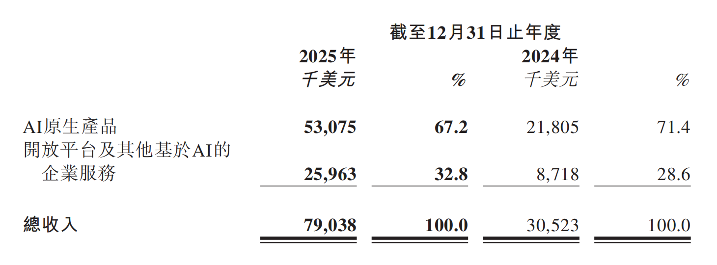 图片[13]-MiniMax首份财报，震惊华尔街！收入飙涨破5亿，递交港股惊人成绩单-AI Express News