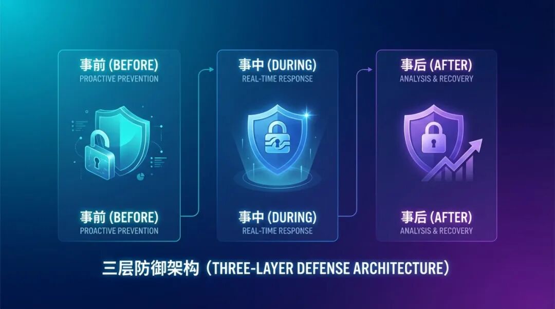 三层防御矩阵