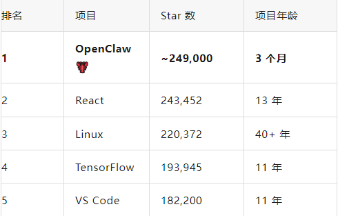 图片[2]-OpenClaw 登顶 GitHub：AI助手的胜利-AI Express News