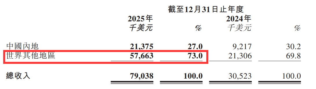 图片[8]-海外贡献73%，MiniMax给AI出海打了个样-AI Express News