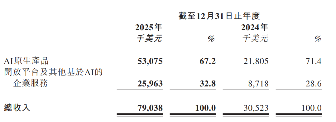 图片[9]-海外贡献73%，MiniMax给AI出海打了个样-AI Express News