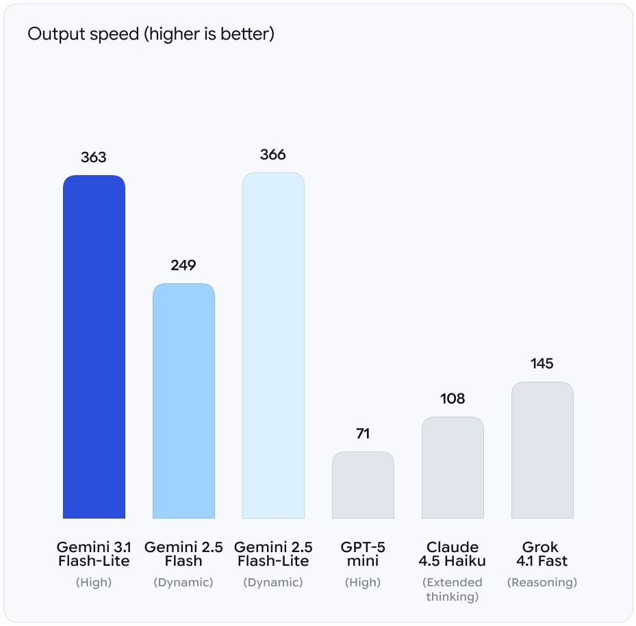 图片[14]-谷歌Gemini 3.1新模型深夜掀桌, 每秒狂飙363 token! 1/4价格暴击Claude-AI Express News
