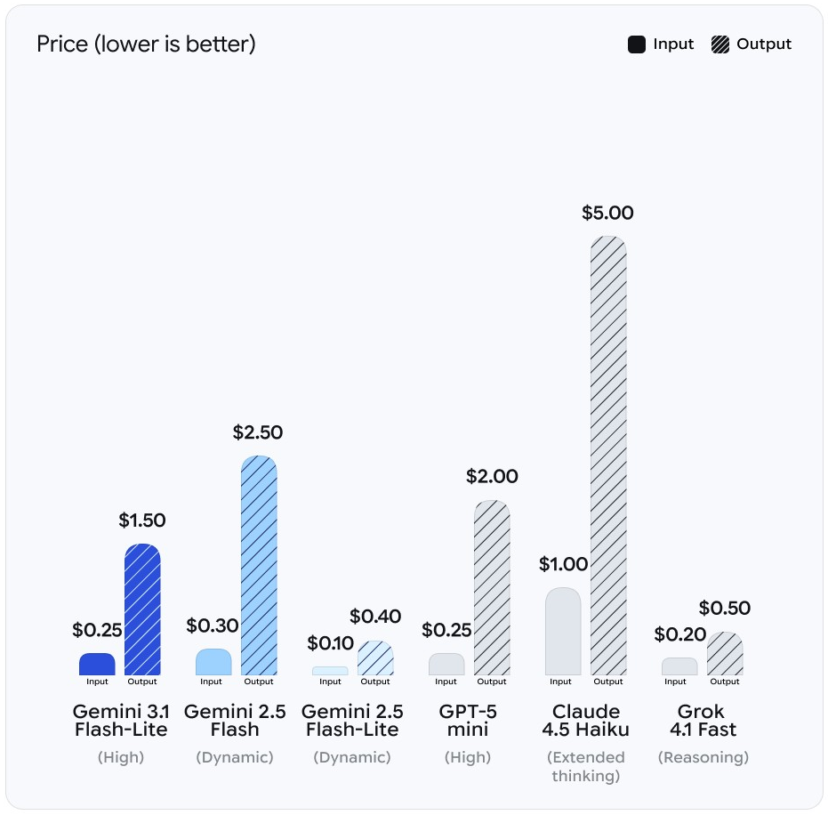图片[16]-谷歌Gemini 3.1新模型深夜掀桌, 每秒狂飙363 token! 1/4价格暴击Claude-AI Express News
