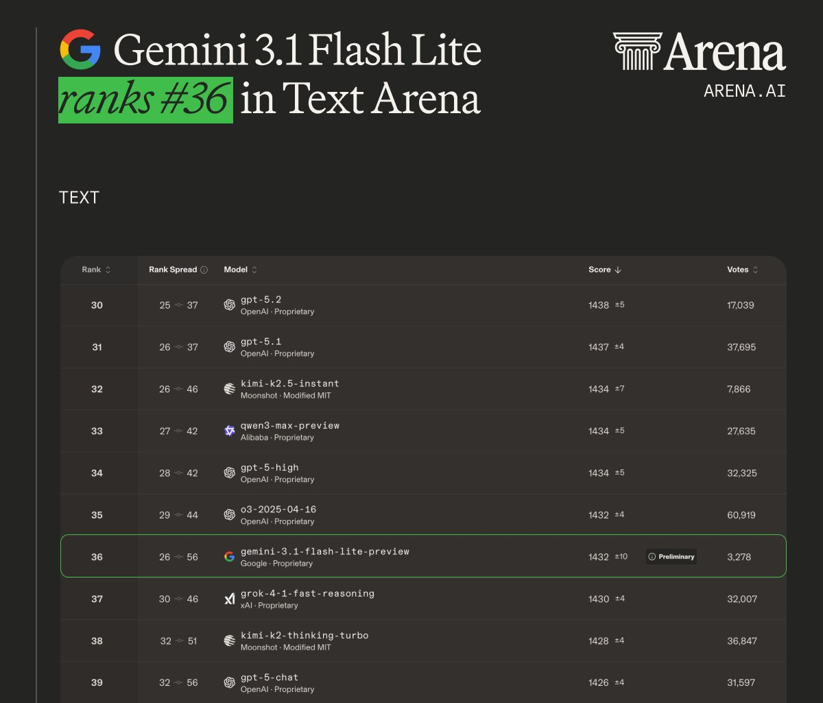 图片[30]-谷歌Gemini 3.1新模型深夜掀桌, 每秒狂飙363 token! 1/4价格暴击Claude-AI Express News