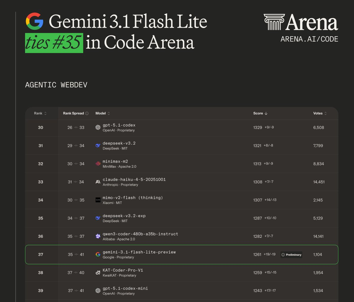 图片[31]-谷歌Gemini 3.1新模型深夜掀桌, 每秒狂飙363 token! 1/4价格暴击Claude-AI Express News