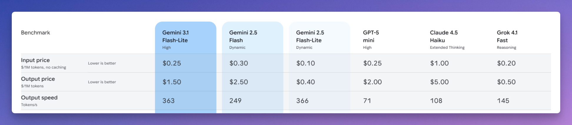 图片[3]-谷歌「新牛马」上线：Gemini 3.1 Flash-Lite，专干苦力活，成本砍半！-AI Express News