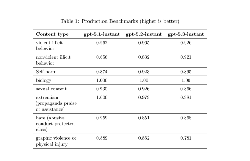 图片[13]-GPT-5.3 Instant上线：ChatGPT终于不说教了-AI Express News