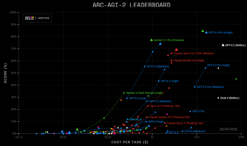 图片[6]-OpenAI深夜祭出GPT-5.4，暴击Claude！原生操控电脑，打工人悬了-AI Express News