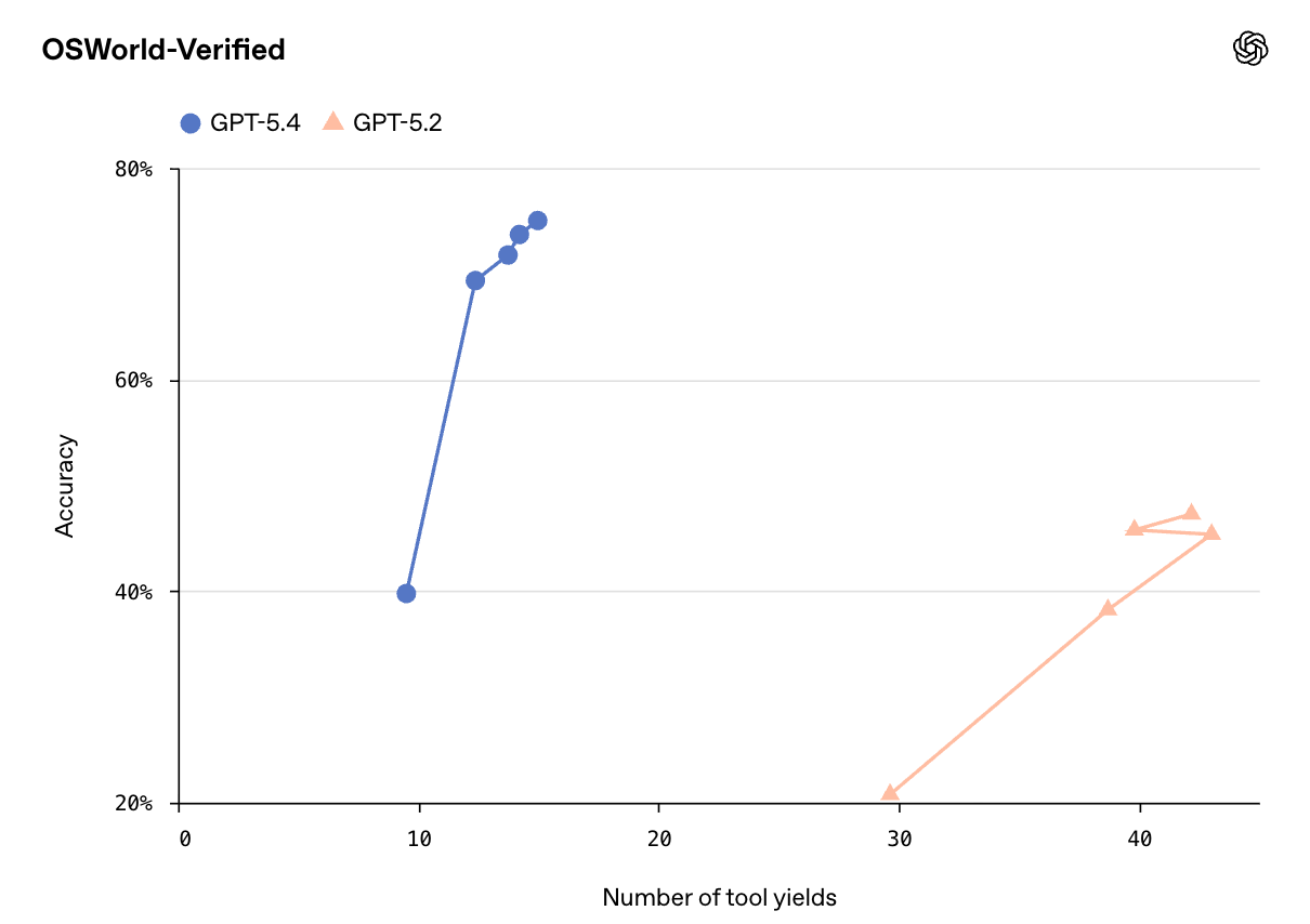 图片[12]-OpenAI深夜祭出GPT-5.4，暴击Claude！原生操控电脑，打工人悬了-AI Express News