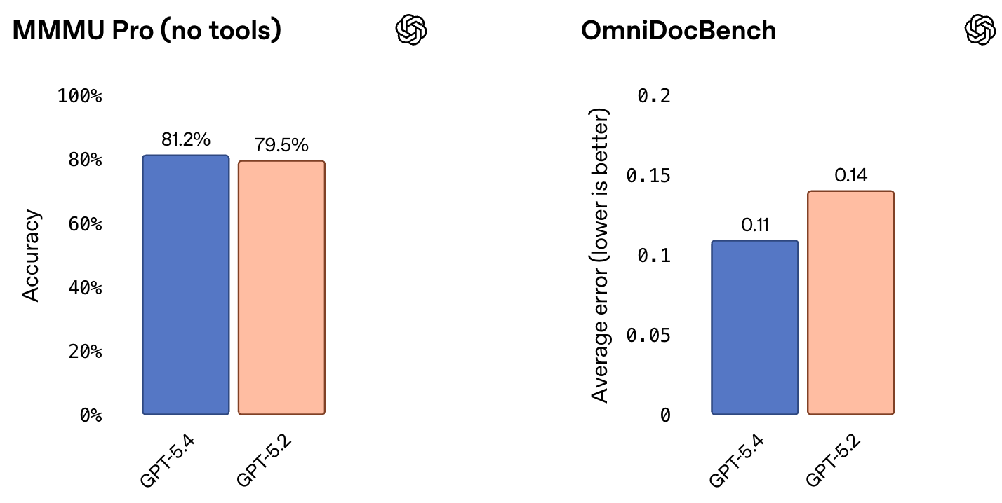 图片[13]-OpenAI深夜祭出GPT-5.4，暴击Claude！原生操控电脑，打工人悬了-AI Express News