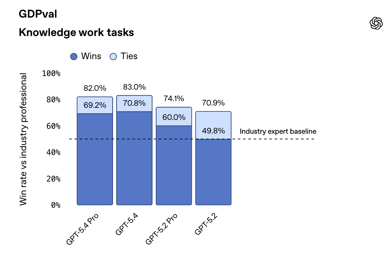 图片[16]-OpenAI深夜祭出GPT-5.4，暴击Claude！原生操控电脑，打工人悬了-AI Express News
