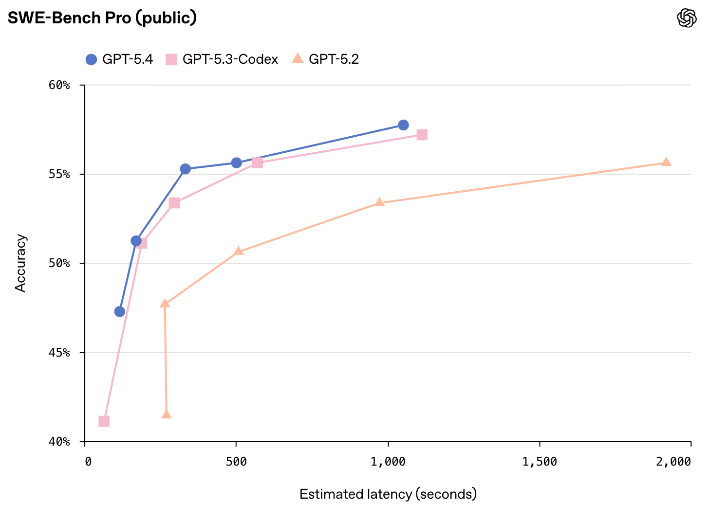 图片[22]-OpenAI深夜祭出GPT-5.4，暴击Claude！原生操控电脑，打工人悬了-AI Express News