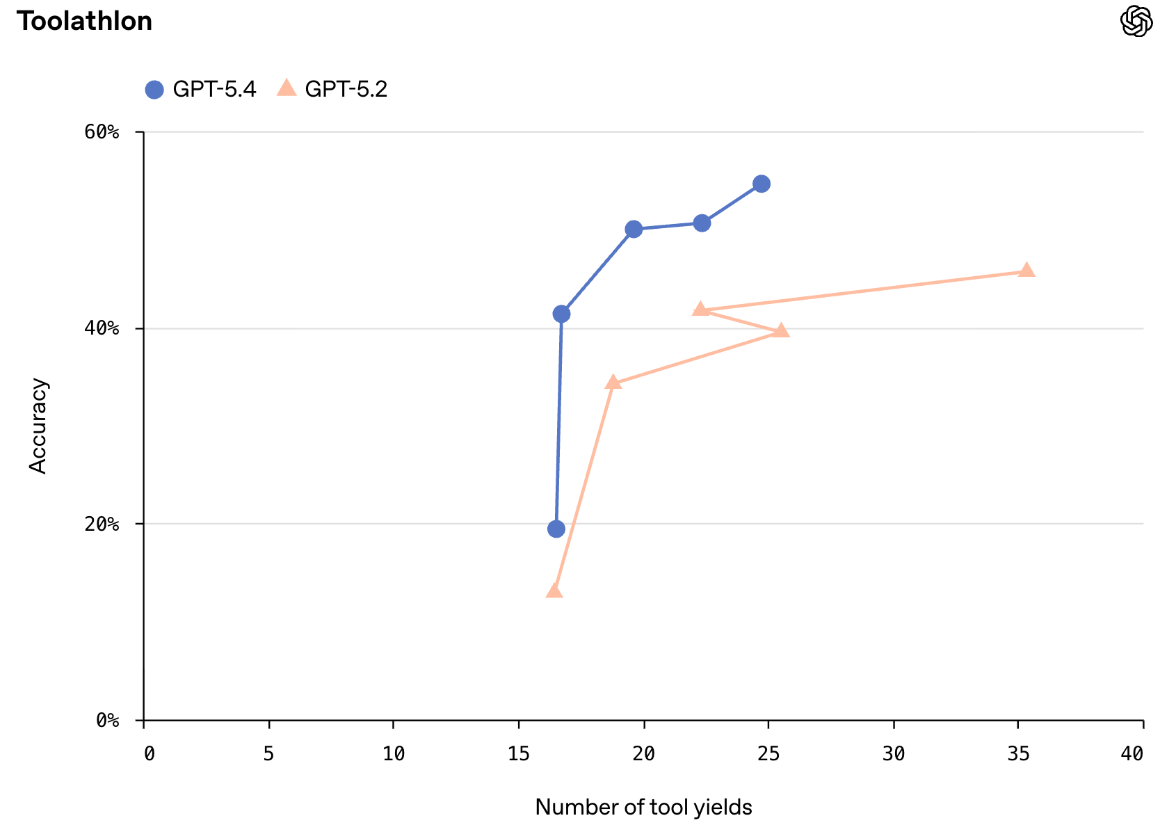图片[25]-OpenAI深夜祭出GPT-5.4，暴击Claude！原生操控电脑，打工人悬了-AI Express News