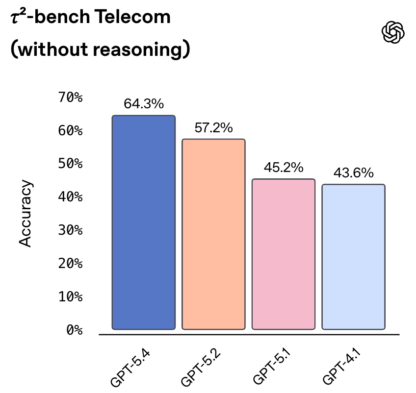 图片[26]-OpenAI深夜祭出GPT-5.4，暴击Claude！原生操控电脑，打工人悬了-AI Express News