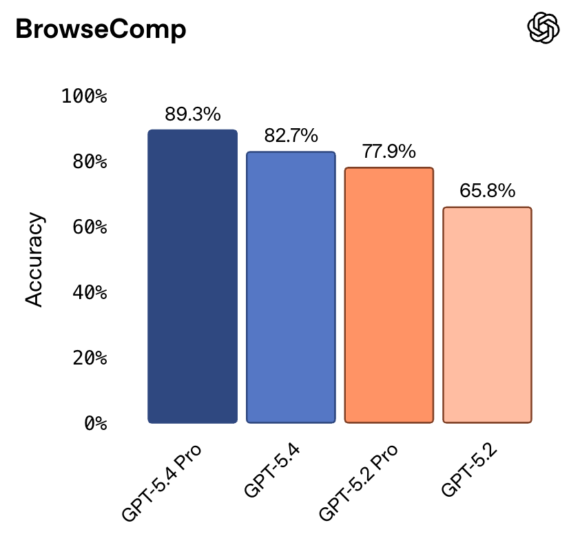 图片[28]-OpenAI深夜祭出GPT-5.4，暴击Claude！原生操控电脑，打工人悬了-AI Express News