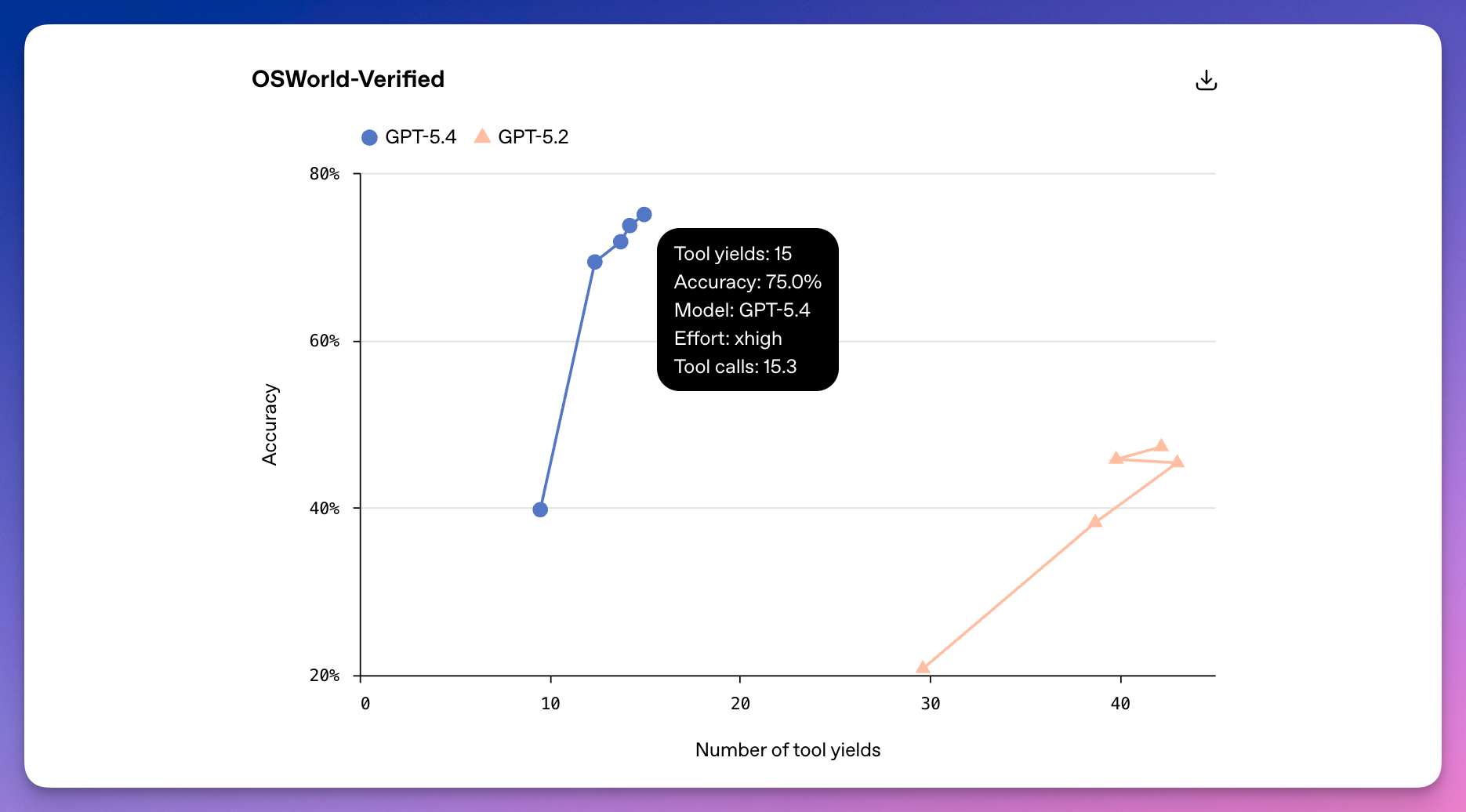 图片[2]-刚刚，GPT-5.4 突袭上线！百万上下文，AI 操作电脑，首次超越人类！-AI Express News