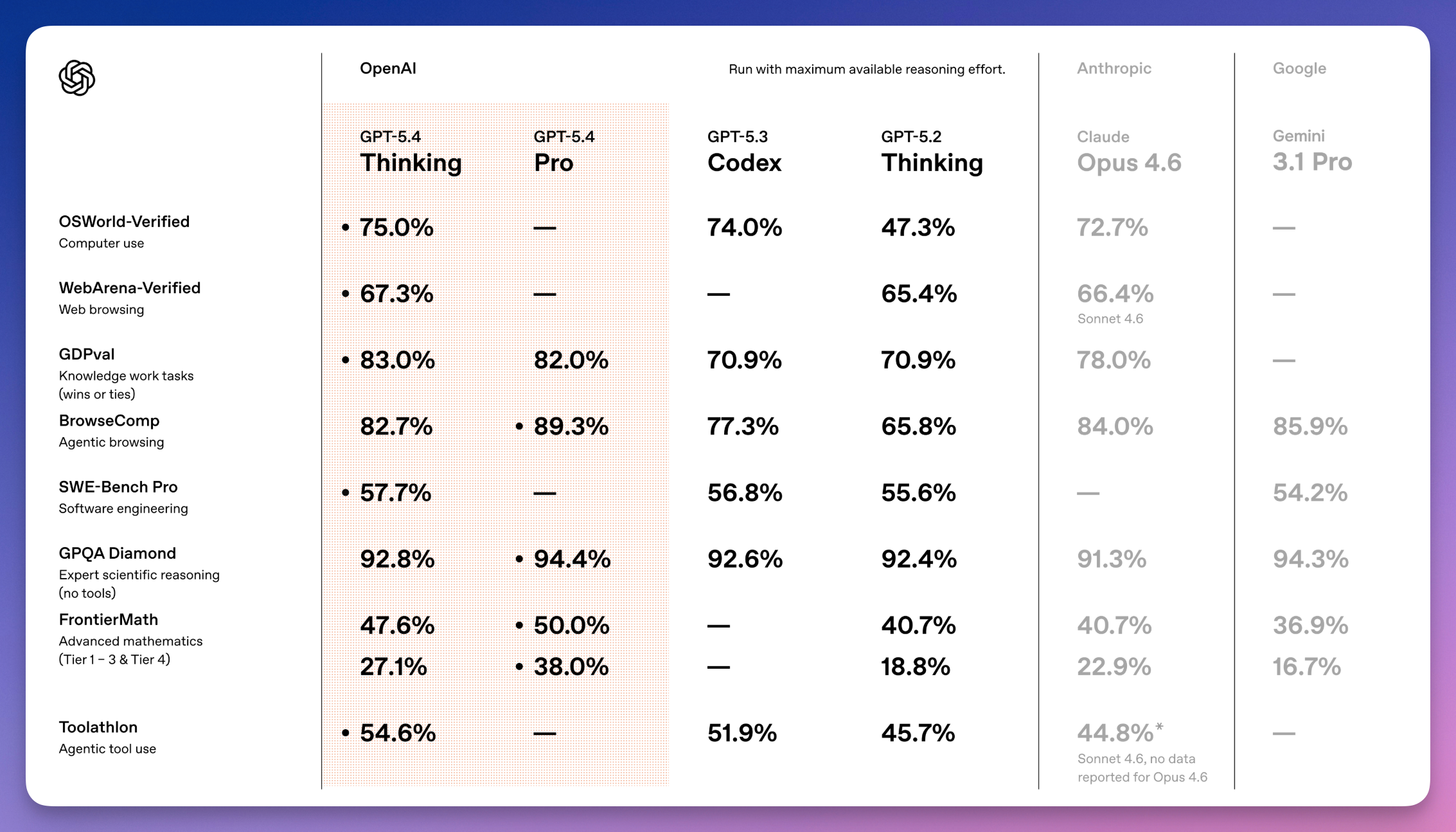 图片[6]-刚刚，GPT-5.4 突袭上线！百万上下文，AI 操作电脑，首次超越人类！-AI Express News