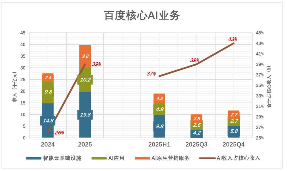 图片[3]-百度的估值逻辑该变了-AI Express News