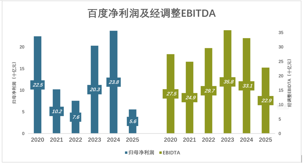 图片[5]-百度的估值逻辑该变了-AI Express News