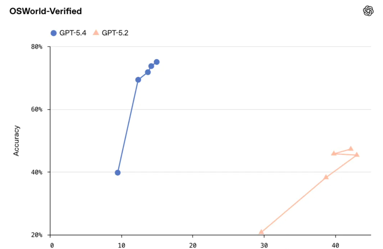 图片[19]-GPT-5.4「原生操控电脑」实测封神！OpenClaw天选模型来了-AI Express News
