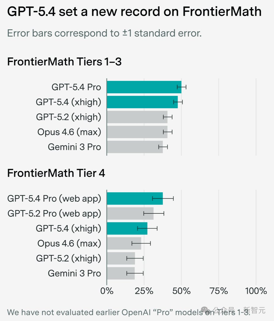 图片[6]-OpenAI深夜祭出GPT-5.4！原生操控电脑，打工人悬了-AI Express News