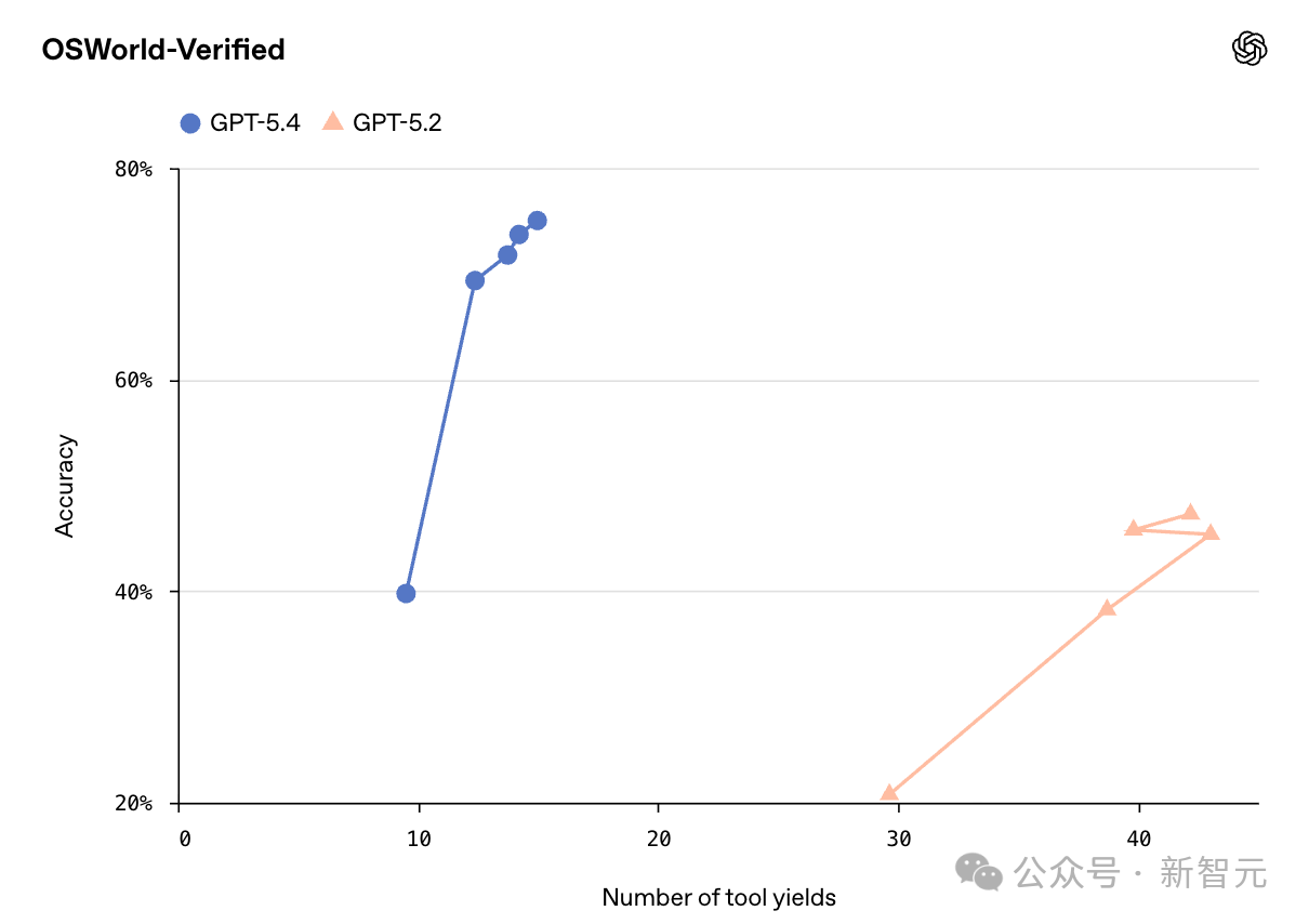 图片[22]-OpenAI深夜祭出GPT-5.4！原生操控电脑，打工人悬了-AI Express News