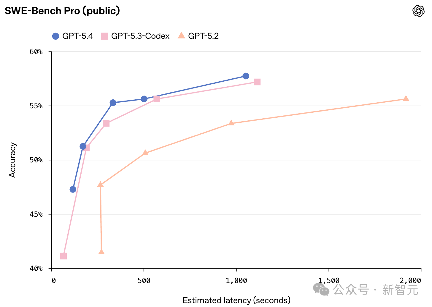 图片[39]-OpenAI深夜祭出GPT-5.4！原生操控电脑，打工人悬了-AI Express News