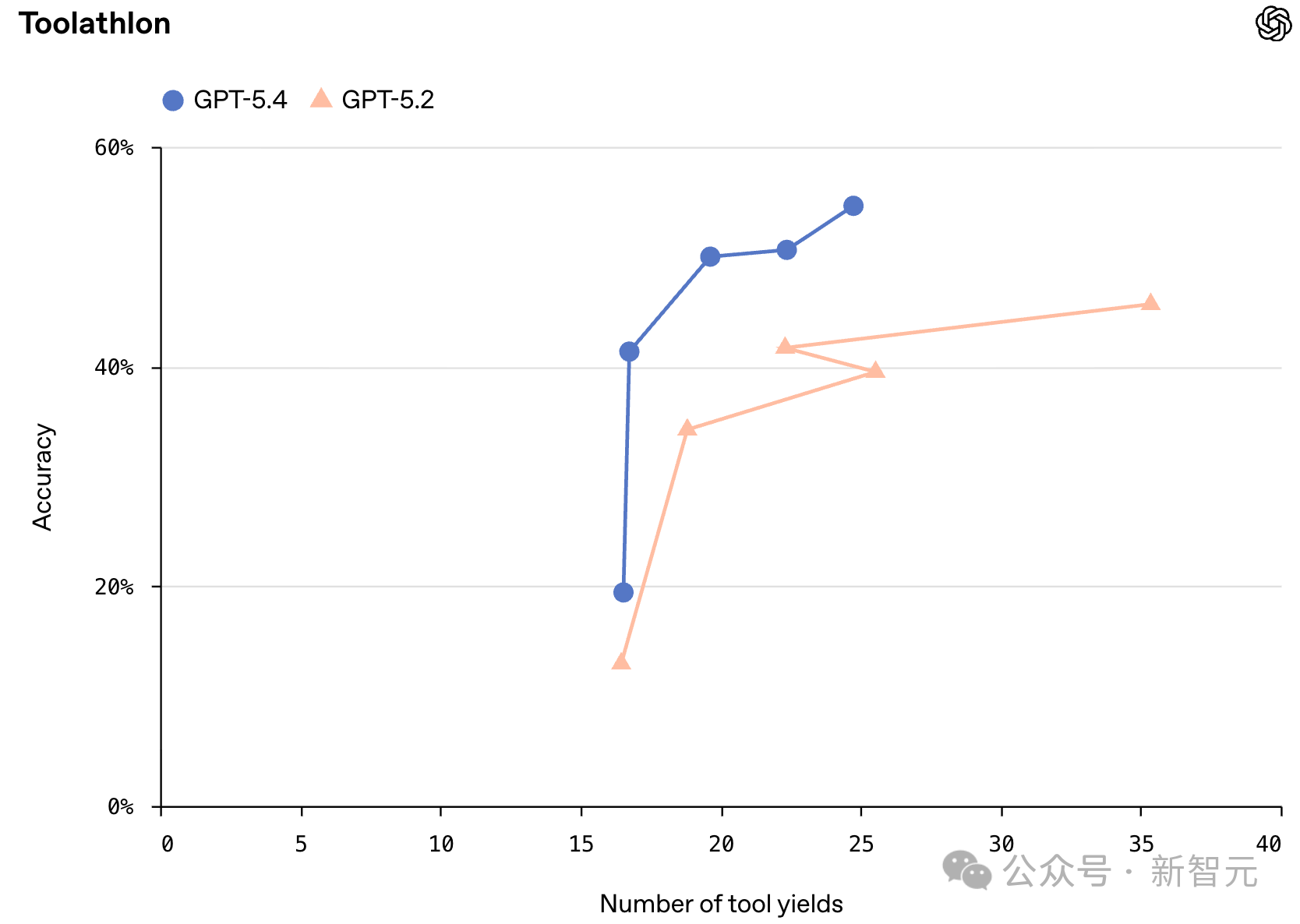 图片[46]-OpenAI深夜祭出GPT-5.4！原生操控电脑，打工人悬了-AI Express News