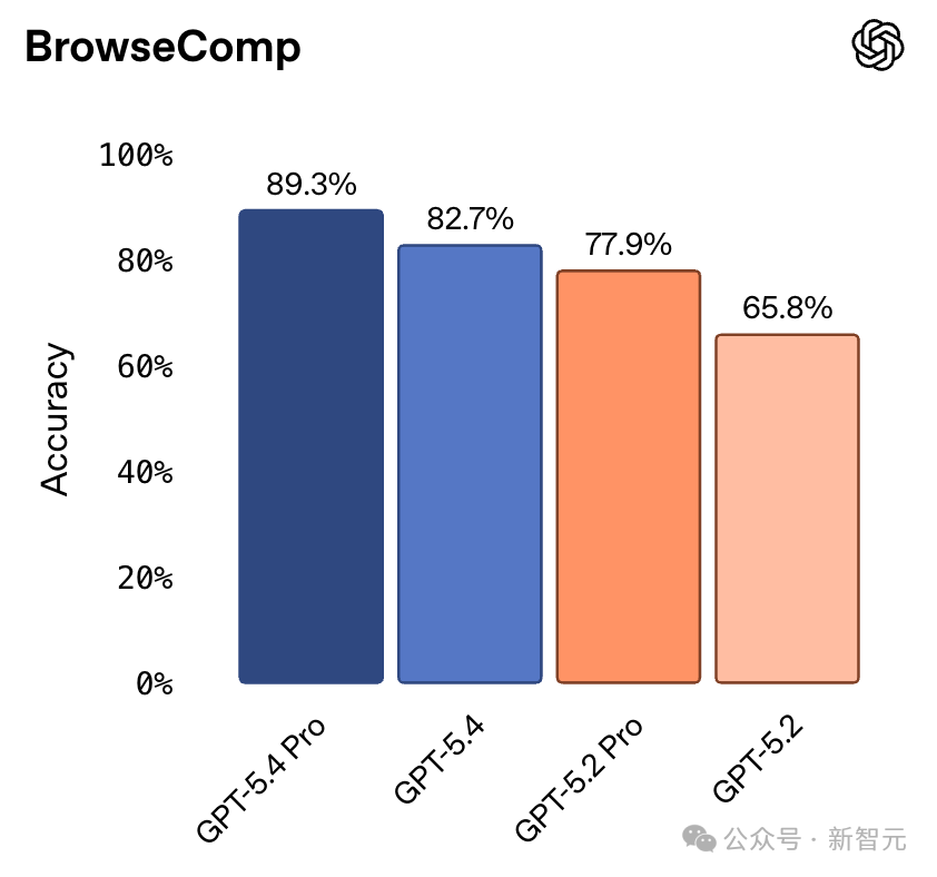图片[53]-OpenAI深夜祭出GPT-5.4！原生操控电脑，打工人悬了-AI Express News