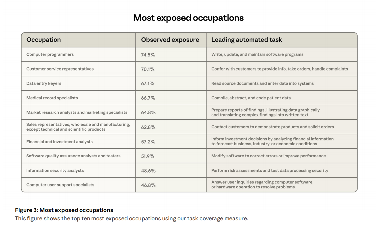 图片[8]-Anthropic失业报告炸场！22-25岁年轻人被斩杀，AI淘汰75％编程-AI Express News