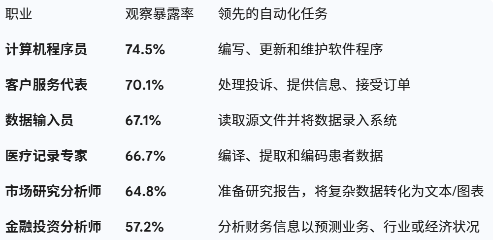 图片[9]-Anthropic失业报告炸场！22-25岁年轻人被斩杀，AI淘汰75％编程-AI Express News