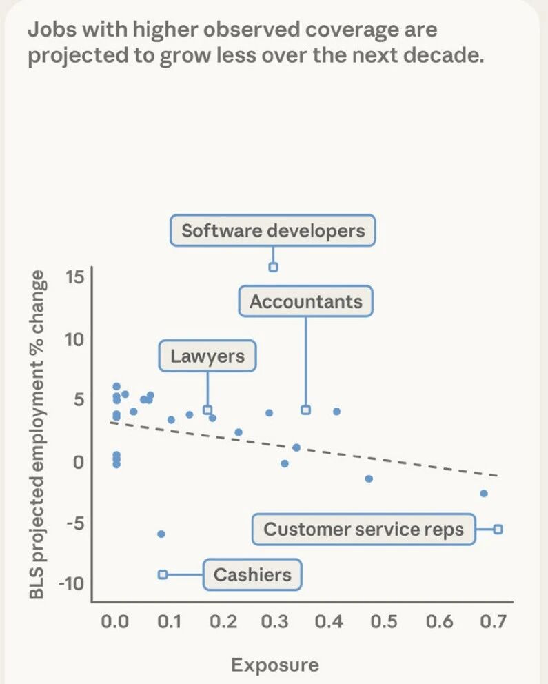 图片[12]-Anthropic失业报告炸场！22-25岁年轻人被斩杀，AI淘汰75％编程-AI Express News