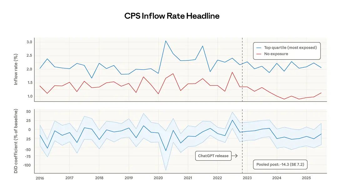 图片[17]-Anthropic失业报告炸场！22-25岁年轻人被斩杀，AI淘汰75％编程-AI Express News