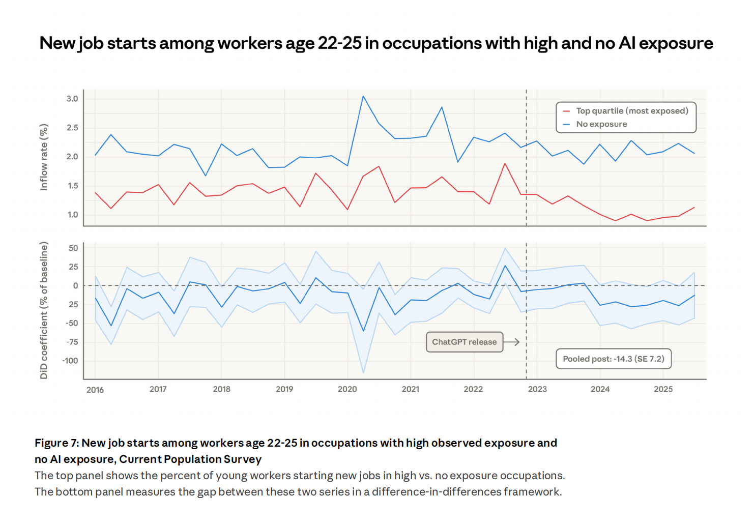 图片[19]-Anthropic失业报告炸场！22-25岁年轻人被斩杀，AI淘汰75％编程-AI Express News