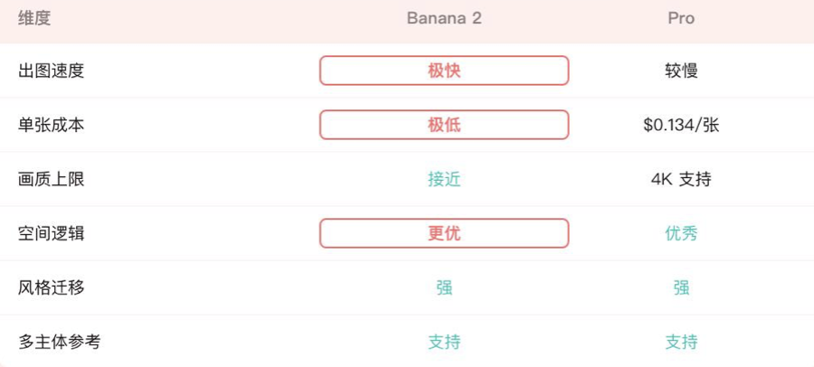 图片[3]-普通人P图有必要用 Nano Banana2 吗？我替你急头白脸地试一下-AI Express News