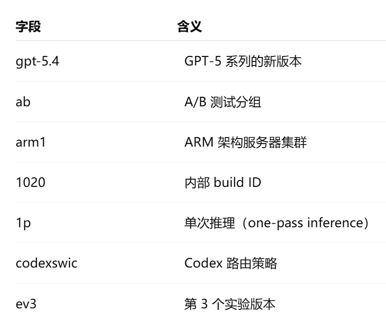 图片[8]-刚刚，GPT-5.4核心内幕炸裂剧透！或拥有永久记忆，极限推理狂飙-AI Express News