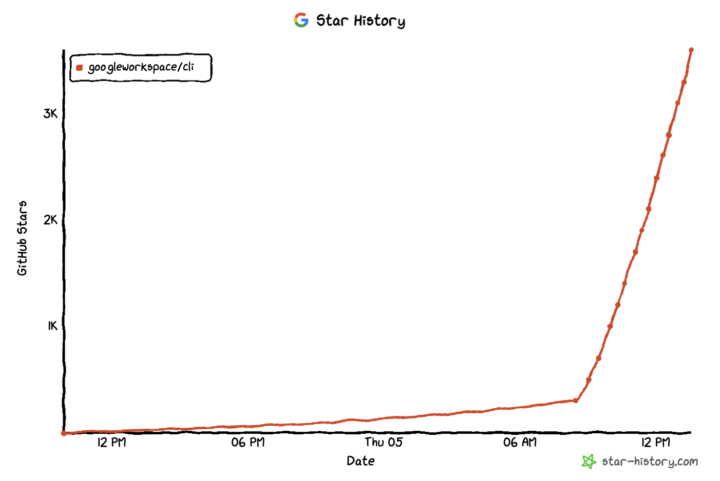 图片[2]-谷歌发布官方 CLI，可操作所有谷歌文档-AI Express News