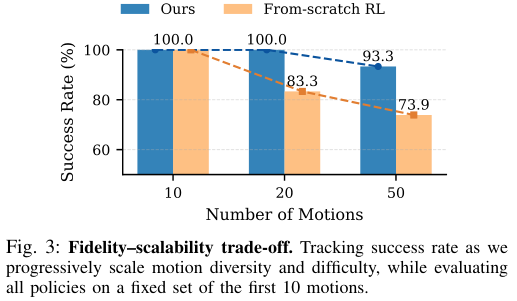 图片[9]-春晚武BOT论文来了！王兴兴署名，同步开源其架构-AI Express News