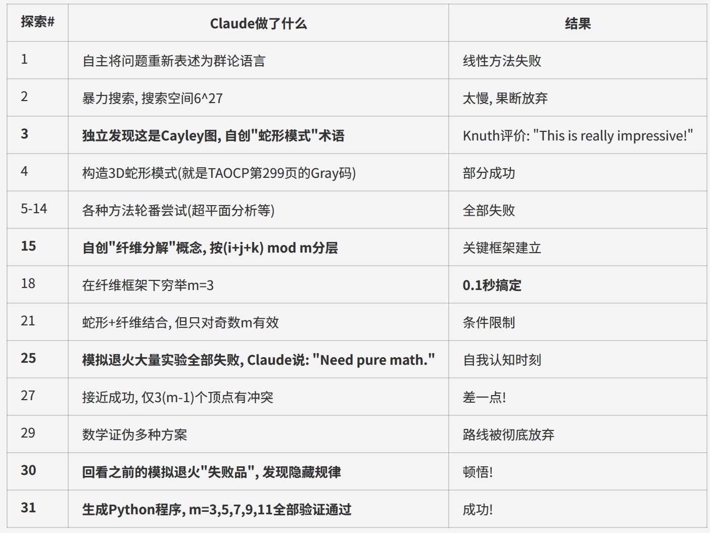 图片[5]-图灵奖得主Don Knuth发论文致谢Claude-AI Express News