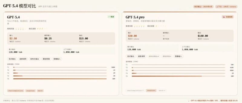 GPT-5.4 全整理：非常好用，非常贵-AI Express News