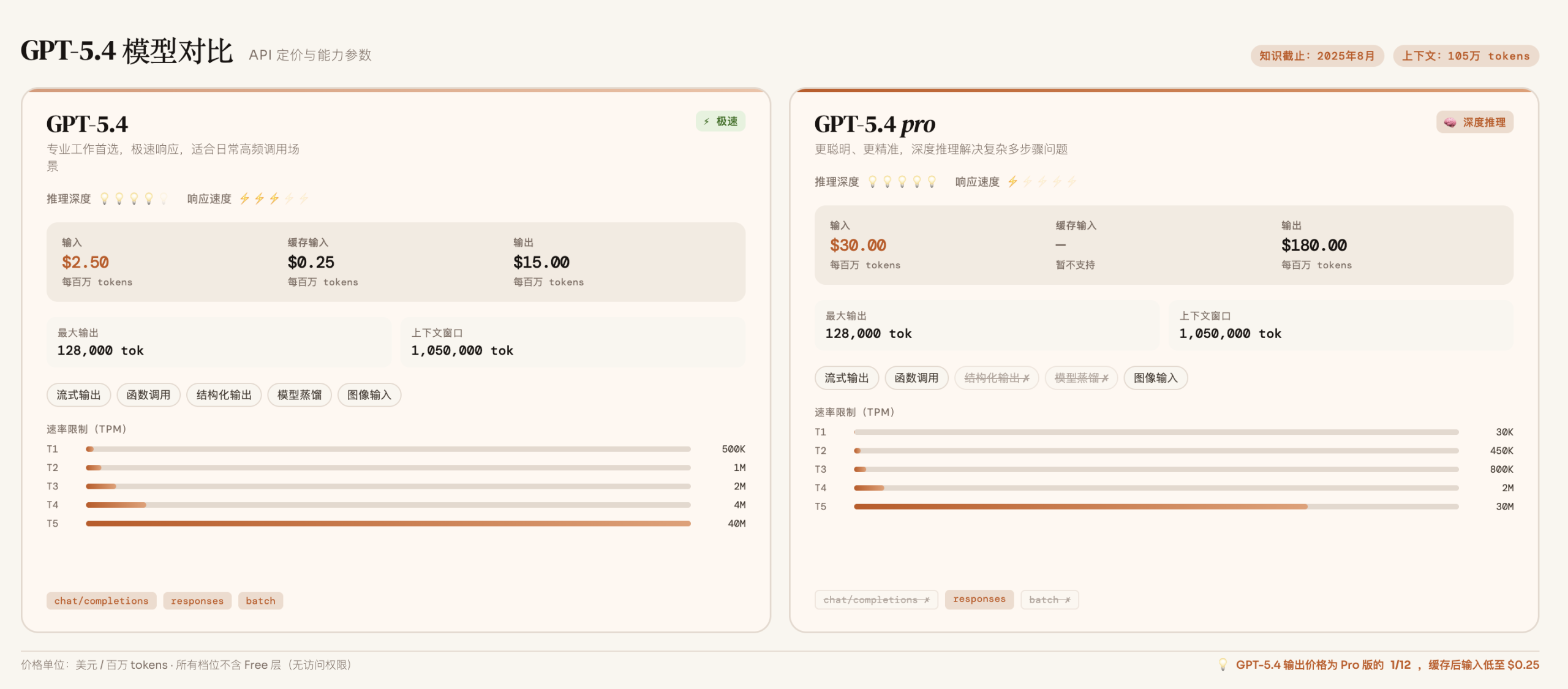 图片[2]-GPT-5.4 全整理：非常好用，非常贵-AI Express News