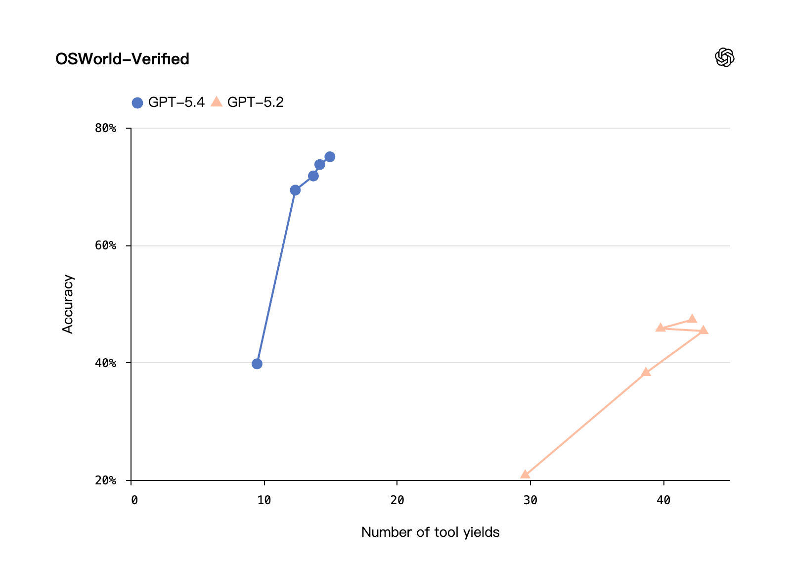 图片[8]-GPT-5.4 全整理：非常好用，非常贵-AI Express News