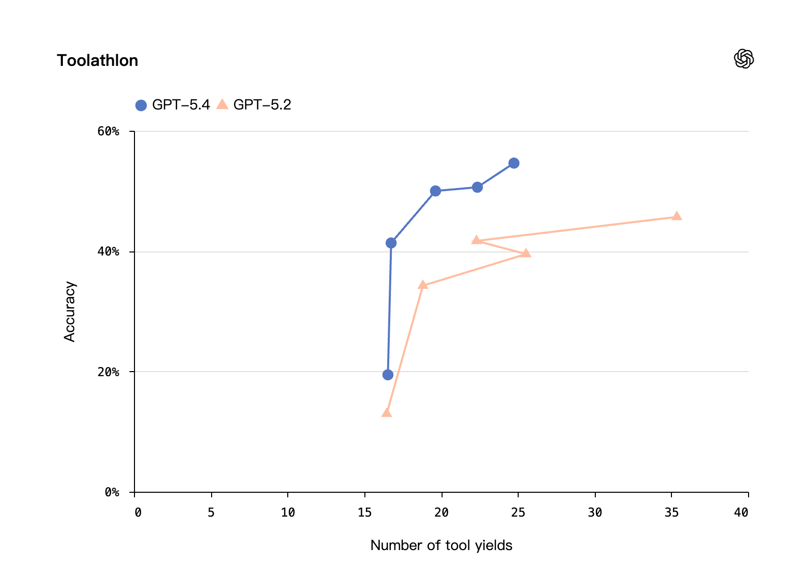 图片[13]-GPT-5.4 全整理：非常好用，非常贵-AI Express News