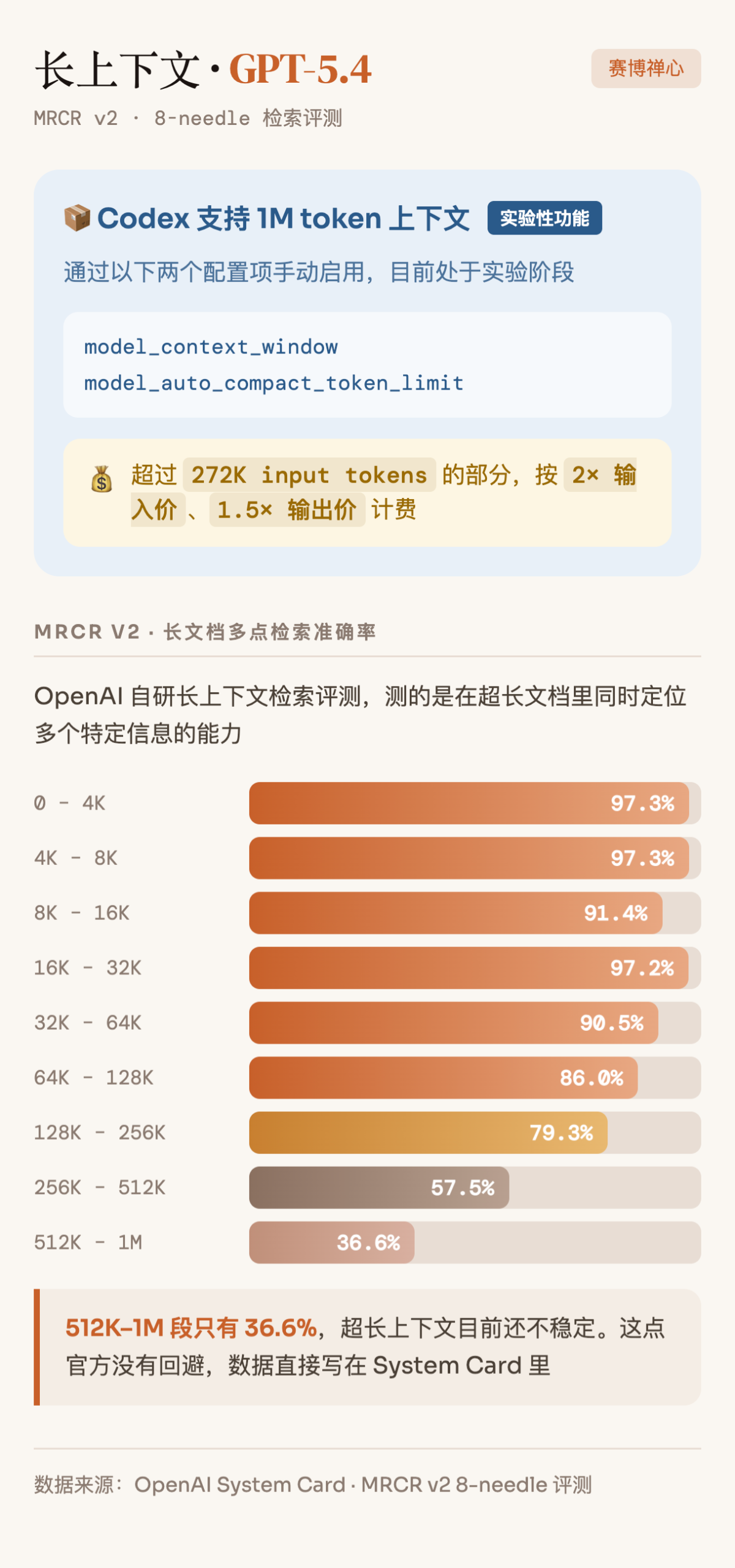 图片[16]-GPT-5.4 全整理：非常好用，非常贵-AI Express News