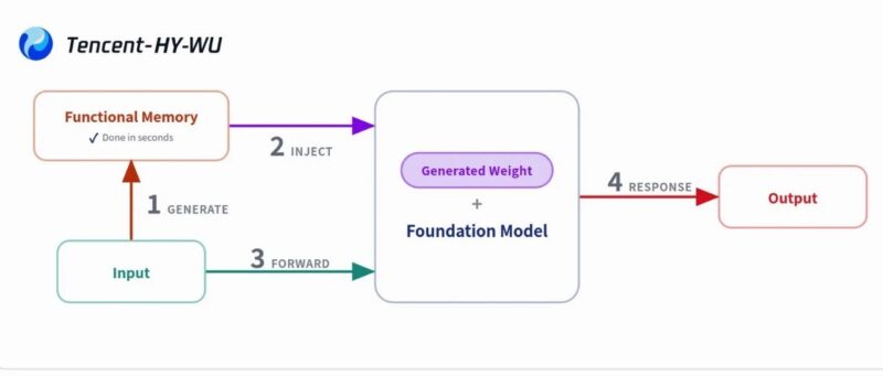 新范式！腾讯混元提出HY-WU(无相)，让模型实时生成参数“换脑”-AI Express News
