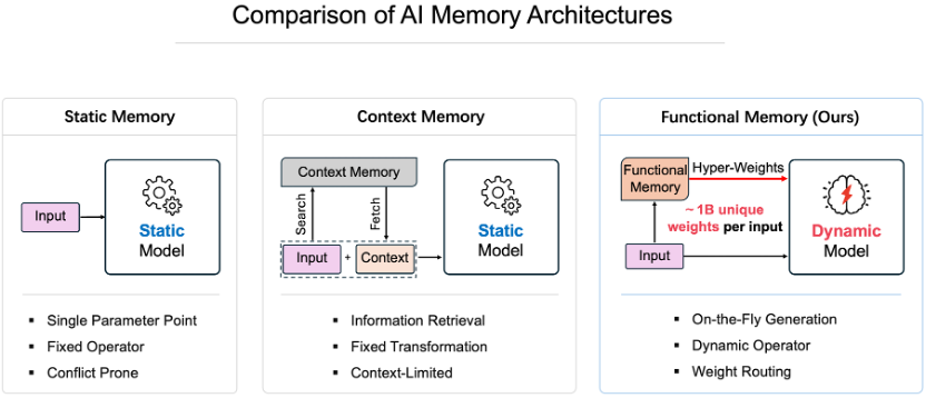 图片[2]-新范式！腾讯混元提出HY-WU(无相)，让模型实时生成参数“换脑”-AI Express News