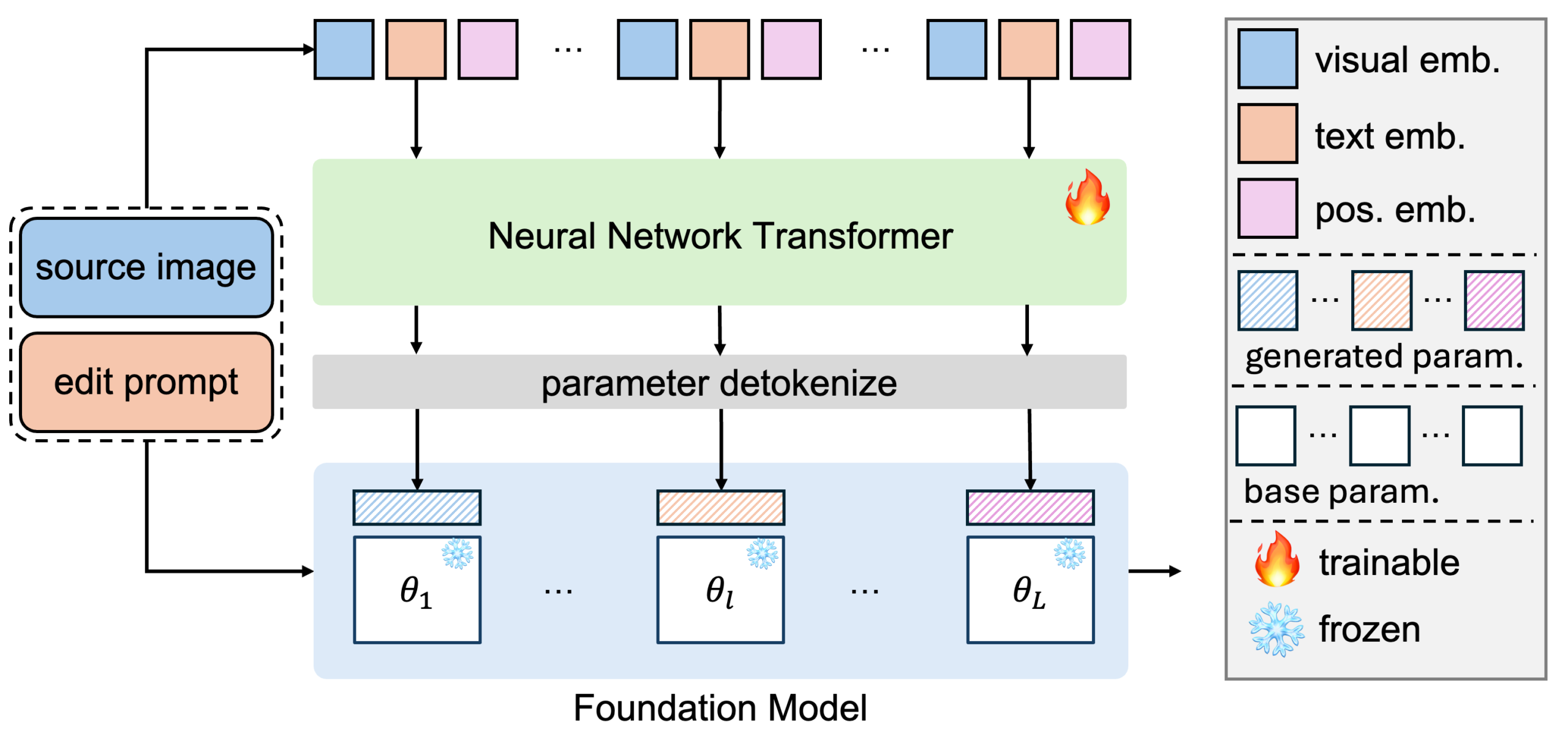 图片[3]-新范式！腾讯混元提出HY-WU(无相)，让模型实时生成参数“换脑”-AI Express News