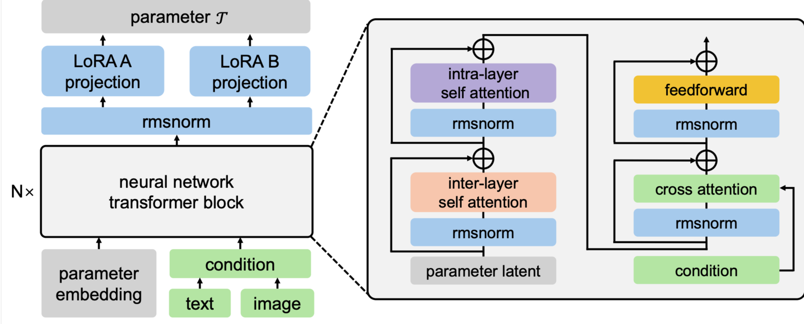 图片[4]-新范式！腾讯混元提出HY-WU(无相)，让模型实时生成参数“换脑”-AI Express News