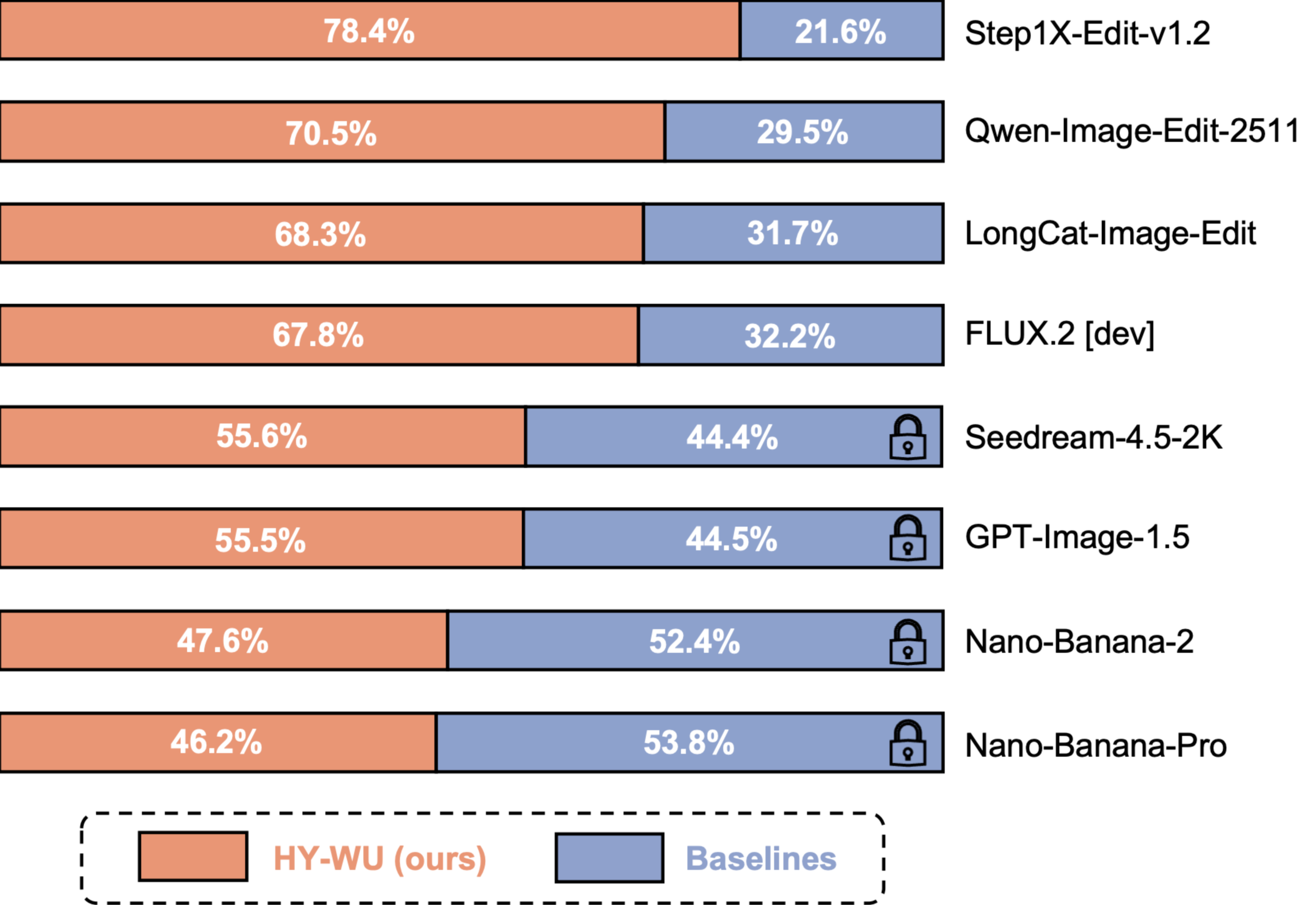 图片[9]-新范式！腾讯混元提出HY-WU(无相)，让模型实时生成参数“换脑”-AI Express News