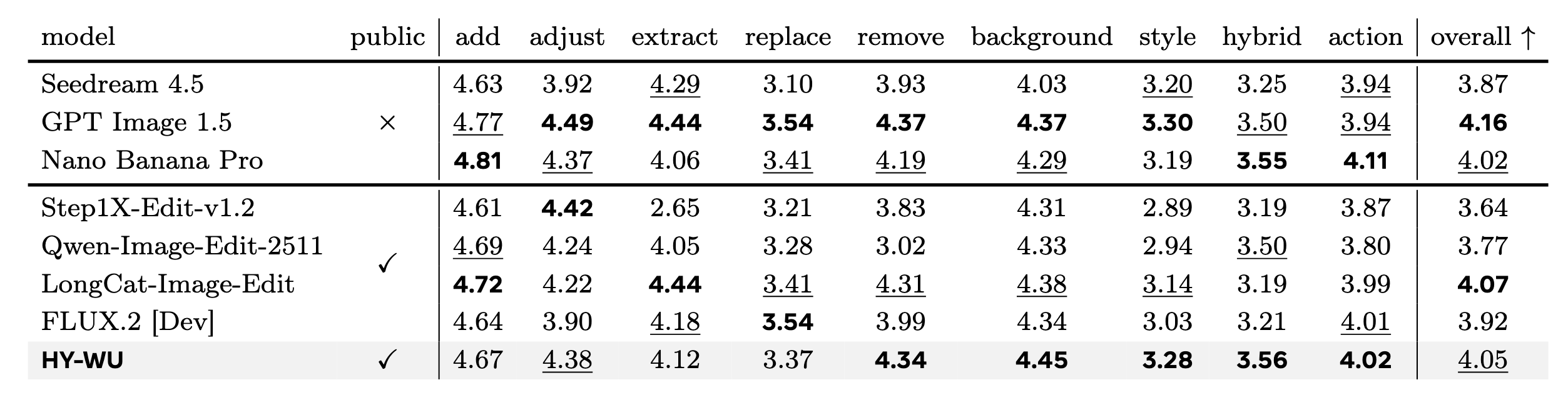图片[11]-新范式！腾讯混元提出HY-WU(无相)，让模型实时生成参数“换脑”-AI Express News